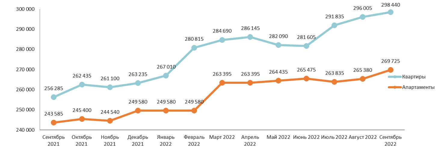 Имущество в 2022 году. Рынок недвижимости 2022. Рост цен на рынке недвижимости. Стоимость квадратного метра жилья. График стоимости новостроек в Москве на 2022 год.