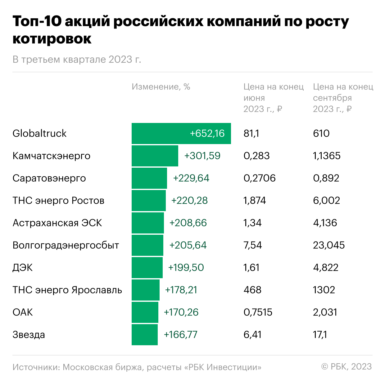 Лидеры роста котировок за третий квартал 2023 года среди акций российских компаний, торгующихся на Московской бирже