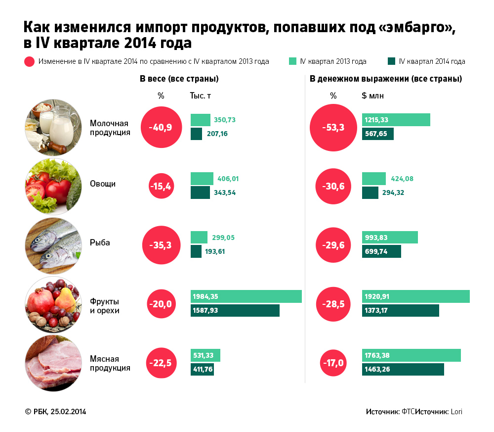 Импорт товаров в Россию из дальнего зарубежья снизился на треть