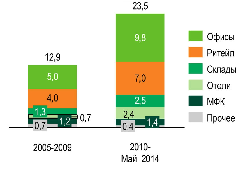 Инвестиции в коммерческую недвижимость России разрезе по секторам, млрд. долларов