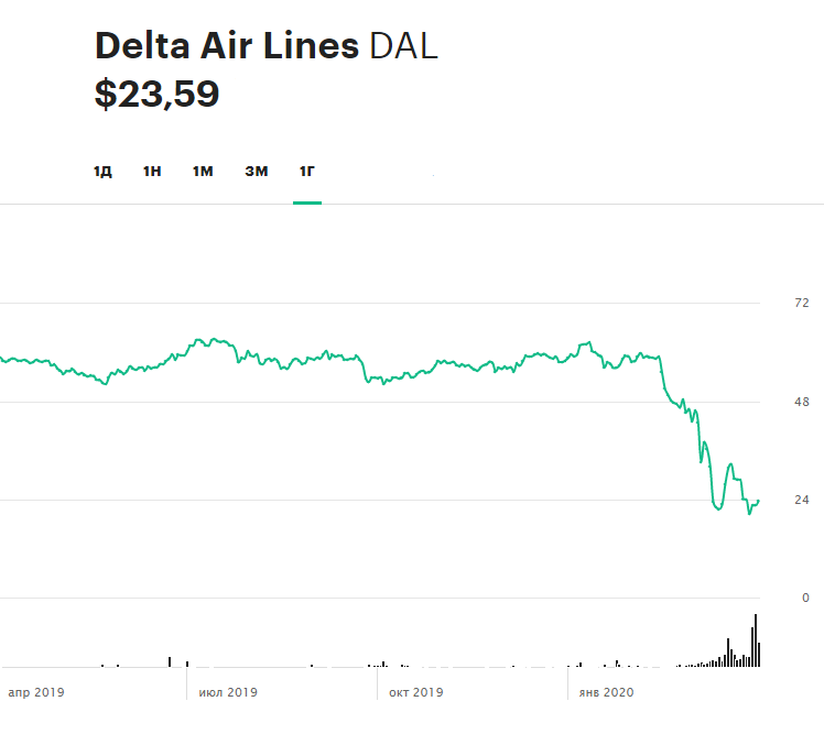 Динамика акций Delta Air Lines за последние 12 месяцев