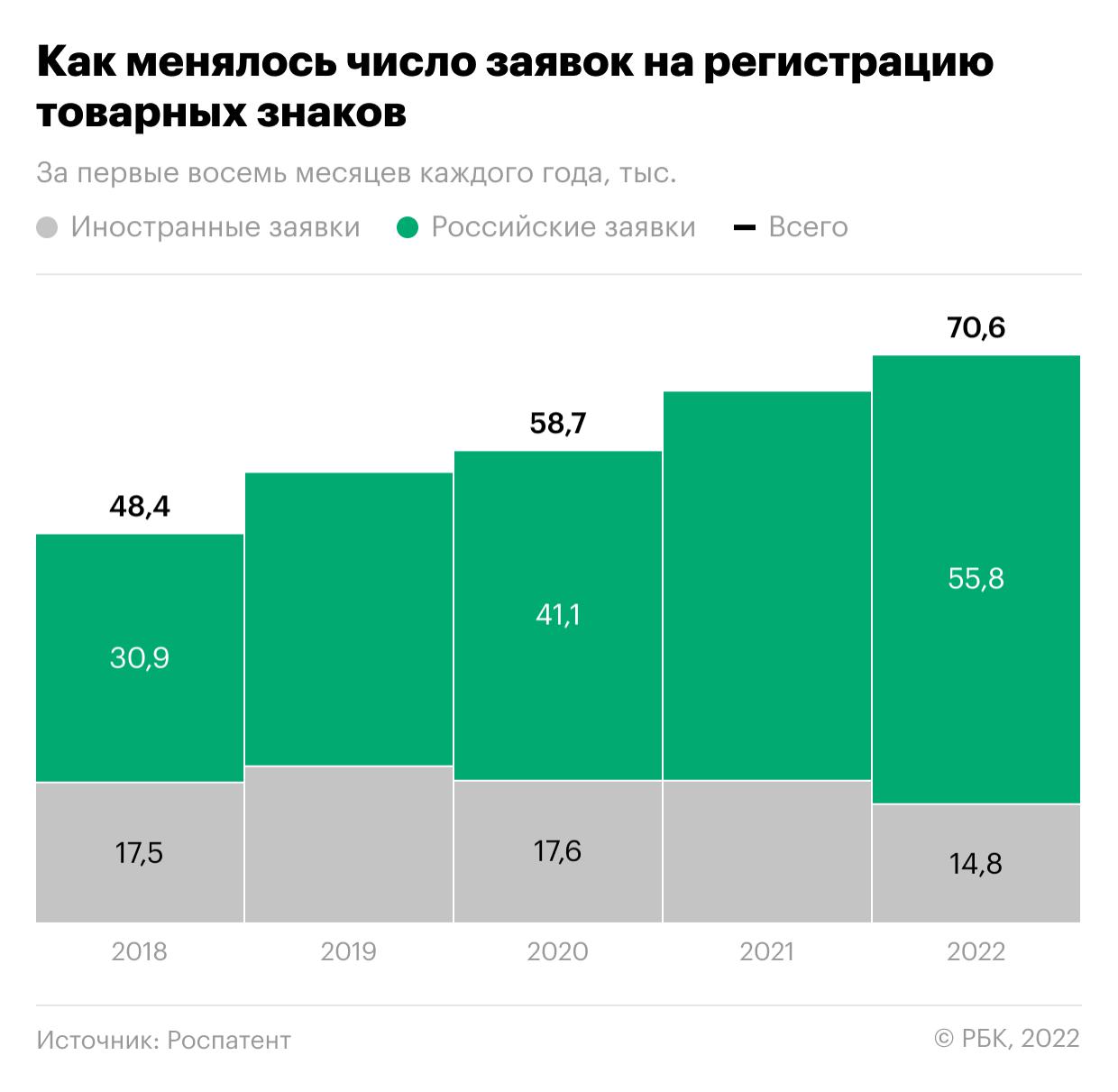 Число заявок на товарные знаки от иностранцев упало на фоне санкций