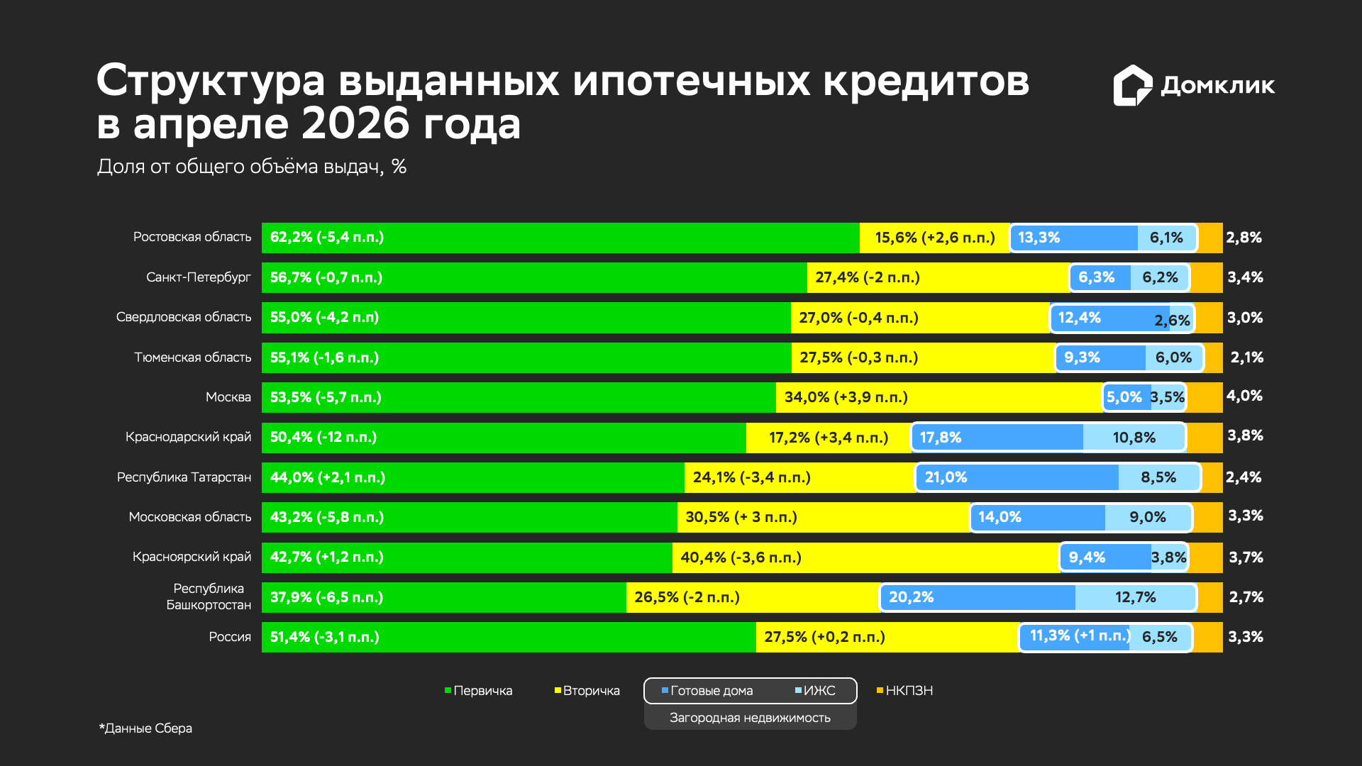 Распределение выдач &laquo;Сбера&raquo; по типам жилья для топ-10 регионов по объему выдач в апреле 2026 года. Загородная недвижимость включает в себя готовые загородные дома и ИЖС. Данные округлены до десятых процента и отсортированы по доле первичной недвижимости в общем объеме выдач по региону.