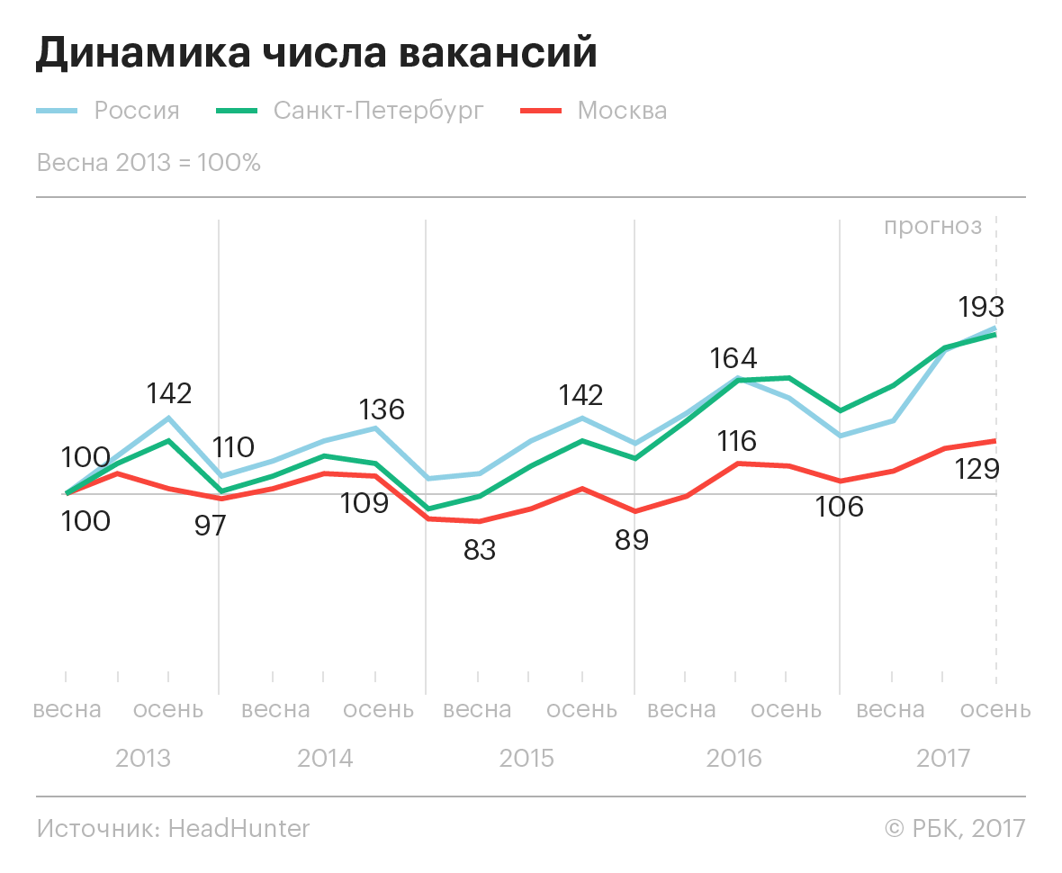 Число вакансий в России достигло четырехлетнего максимума