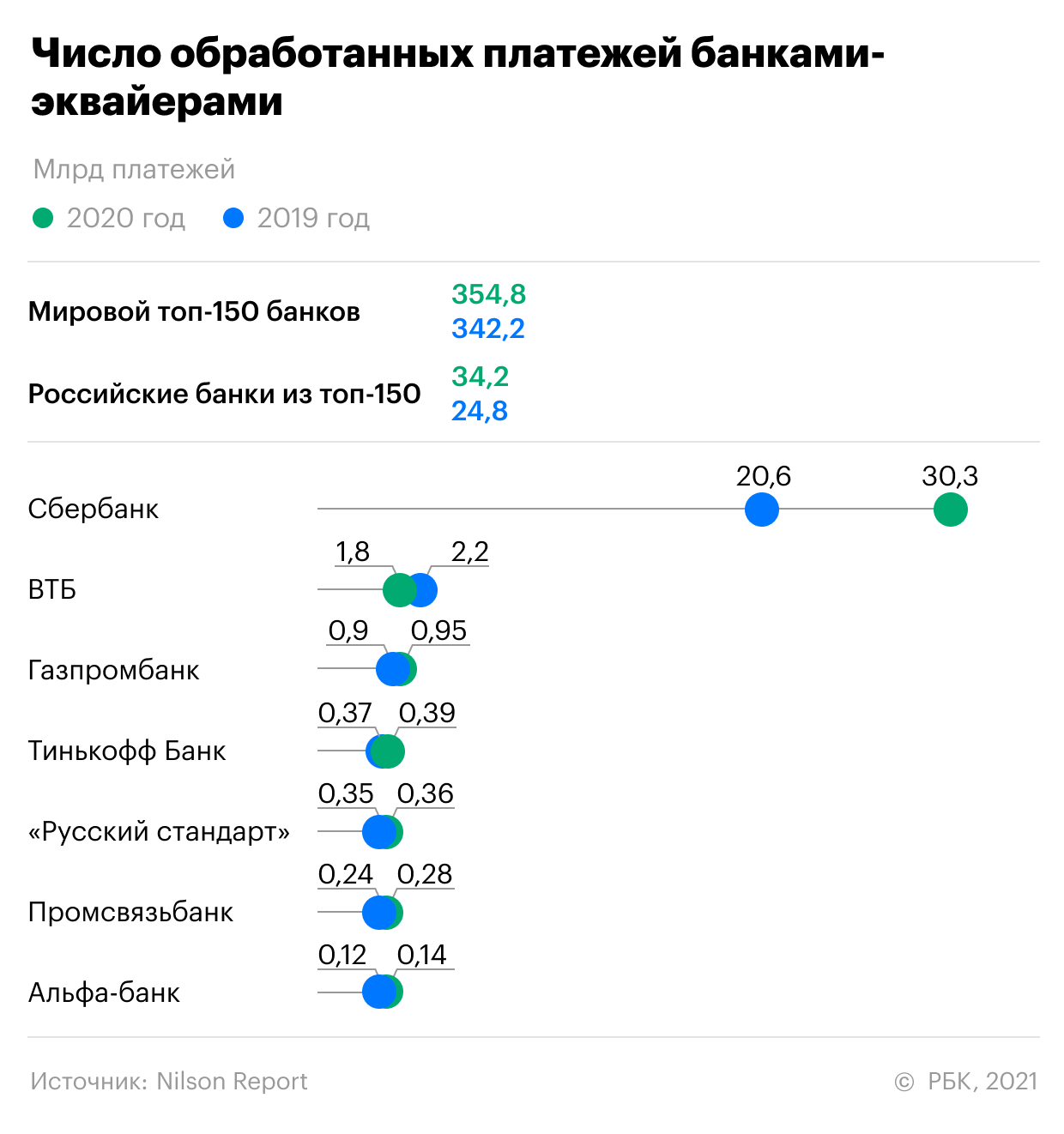 Какие банки в России — лидеры по числу карточных платежей. Инфографика