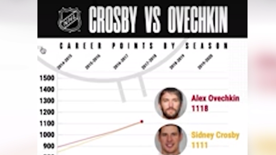 Кросби обошел Овечкина по очкам в истории НХЛ в очном матче