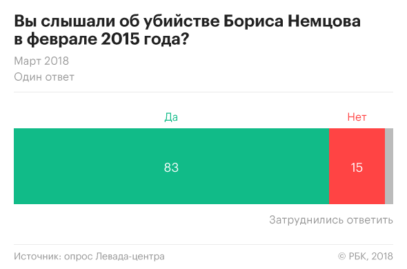 Почти половина россиян сочли нереальным найти заказчиков убийства Немцова