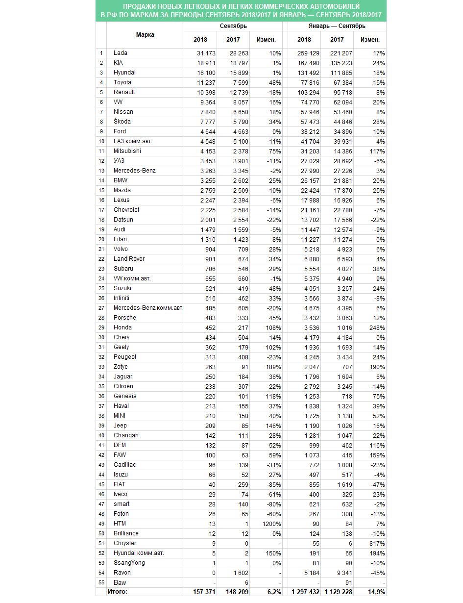 В сентябре продажи автомобилей выросли на 6,2%