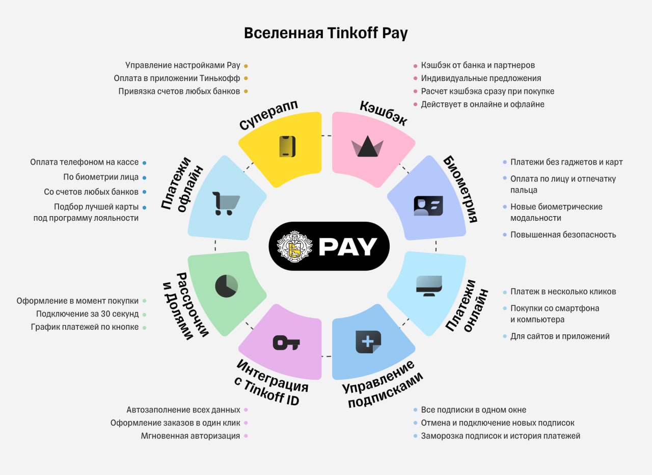 Tinkoff Pay включает в себя сразу несколько платежных инструментов