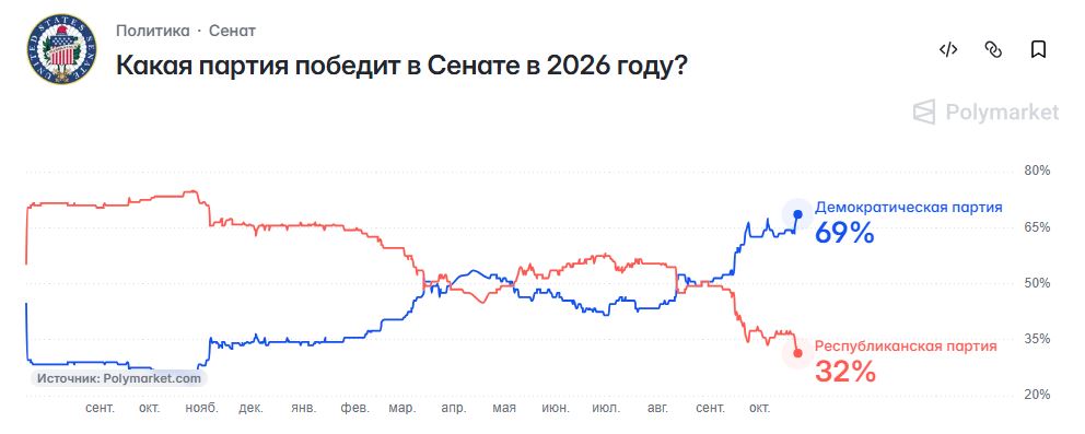 Прогноз Polymarket об исходе промежуточных выборов в США в 2026 году. Источник: Polymarket