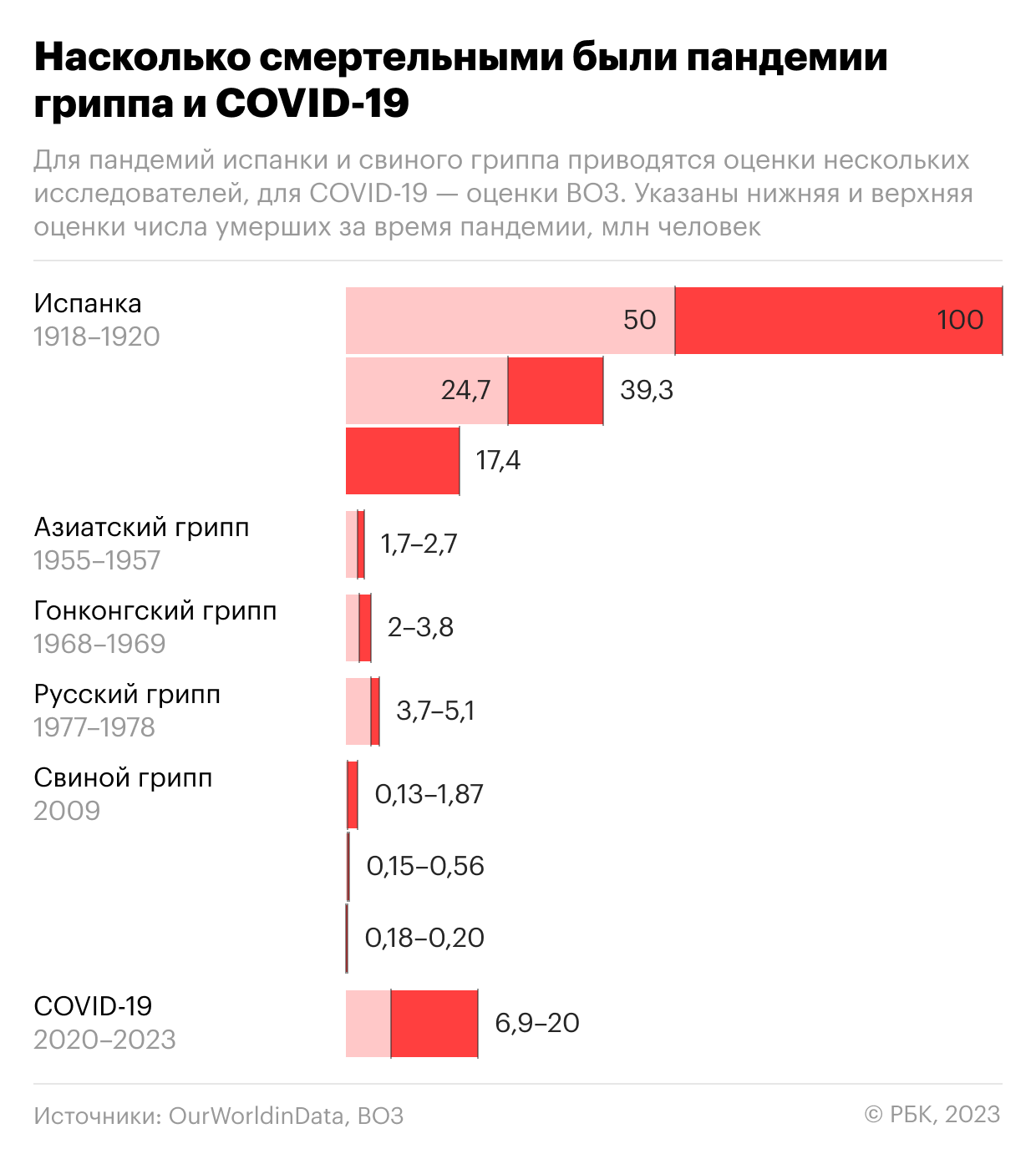 Сколько людей умирали от пандемий гриппа и COVID-19. Инфографика