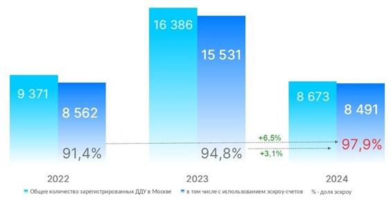 Динамика числа регистраций ДДУ в Москве с использованием эскроу-счетов. Август