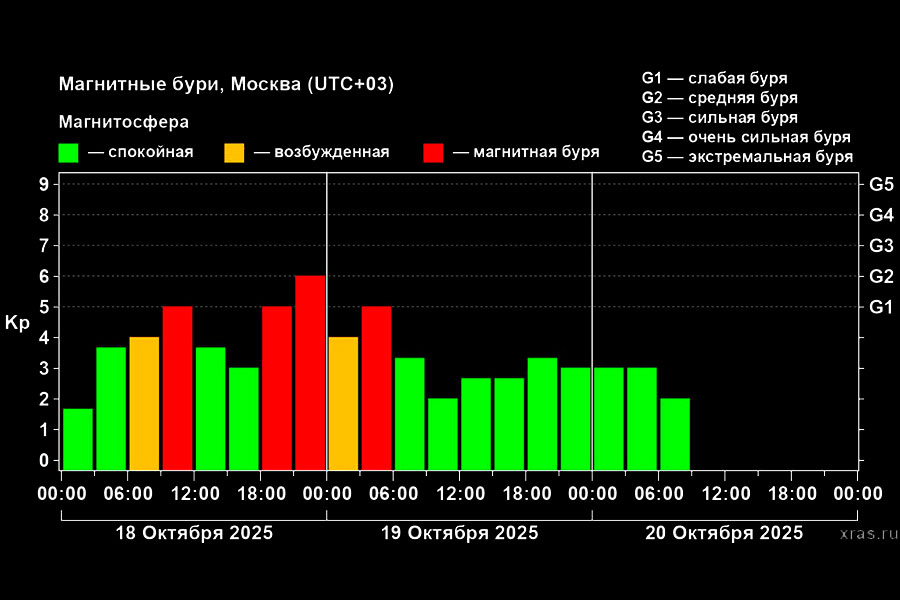 Фото: Лаборатория солнечной астрономии (XRAS) / Telegram