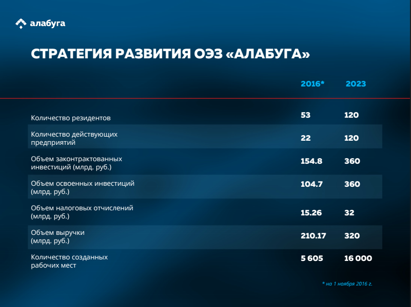 Тимур Шагивалеев: «Алабуга-2» привлечет 300 млрд. рублей инвестиций»