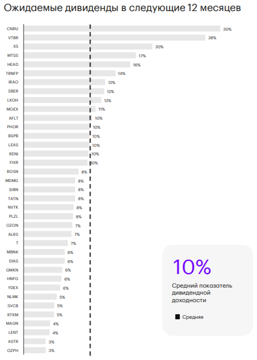 Средняя дивидендная доходность российский компаний на горизонте 12 месяцев&nbsp;