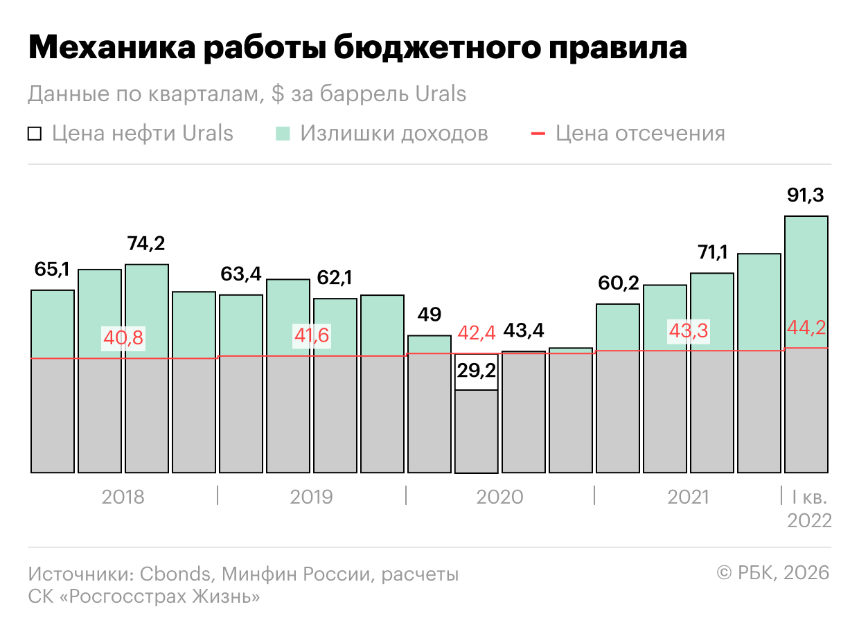 Механика работы бюджетного правила в 2018-2022 годах
