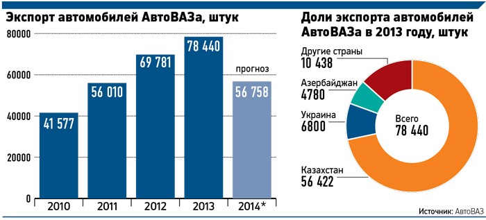 Экспорт АВТОВАЗа будет падать быстрее продаж в России