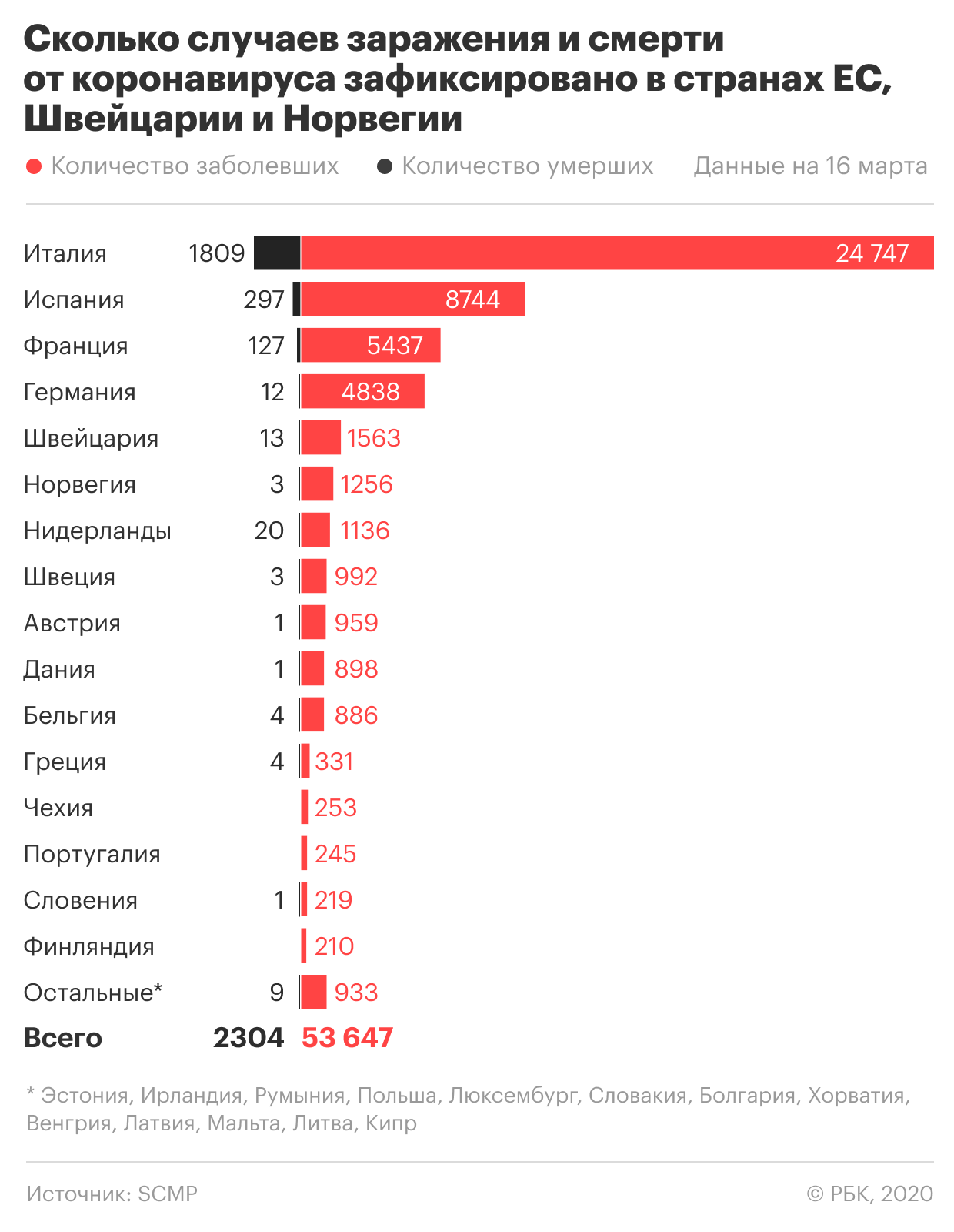 Европа стала главным очагом коронавируса. Сценарии развития пандемии
