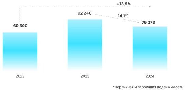 Динамика зарегистрированных в Москве договоров ипотечного жилищного кредитования. Январь &mdash; август