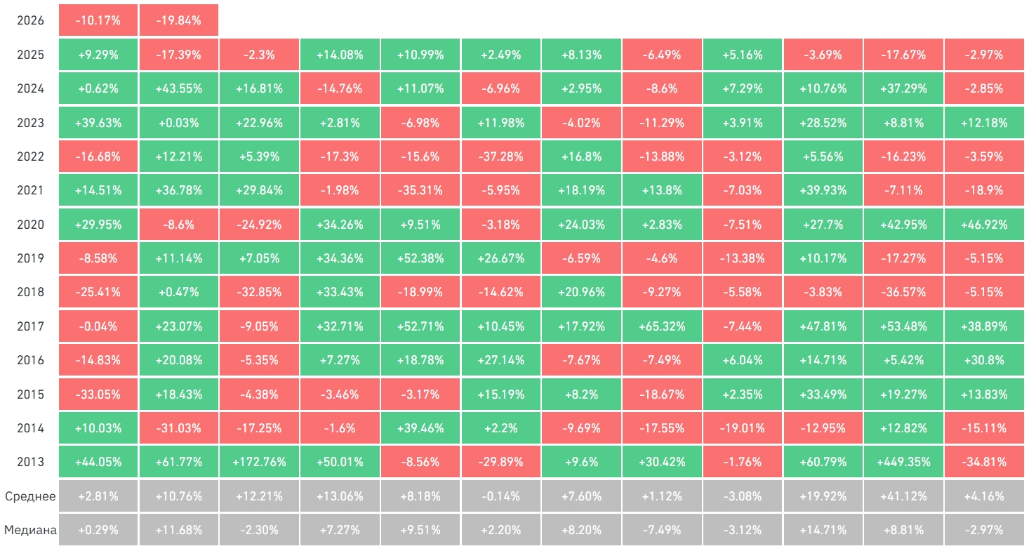 Доходность биткоина по месяцам с 2013 года. Источник: Coinglass