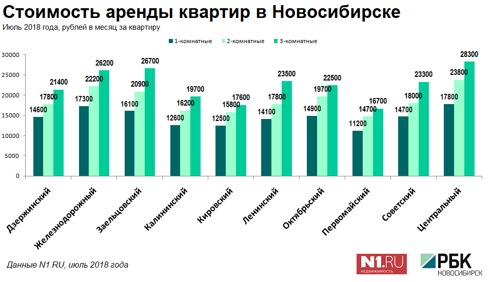 Аренда квартир: сколько стоит снять жилье в Новосибирске