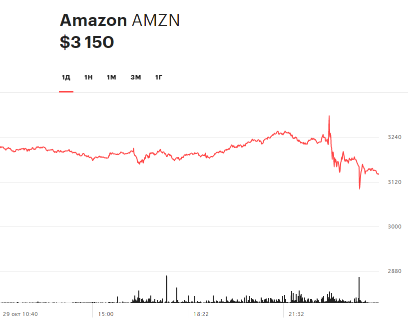 Суточная динамика акций Amazon 29 октября 2020 года