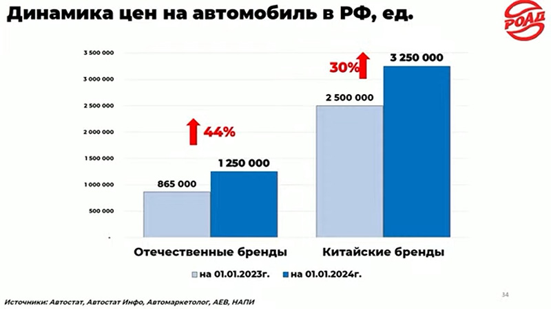 Дилеры рассказали о подорожании российских автомобилей на 44% за год