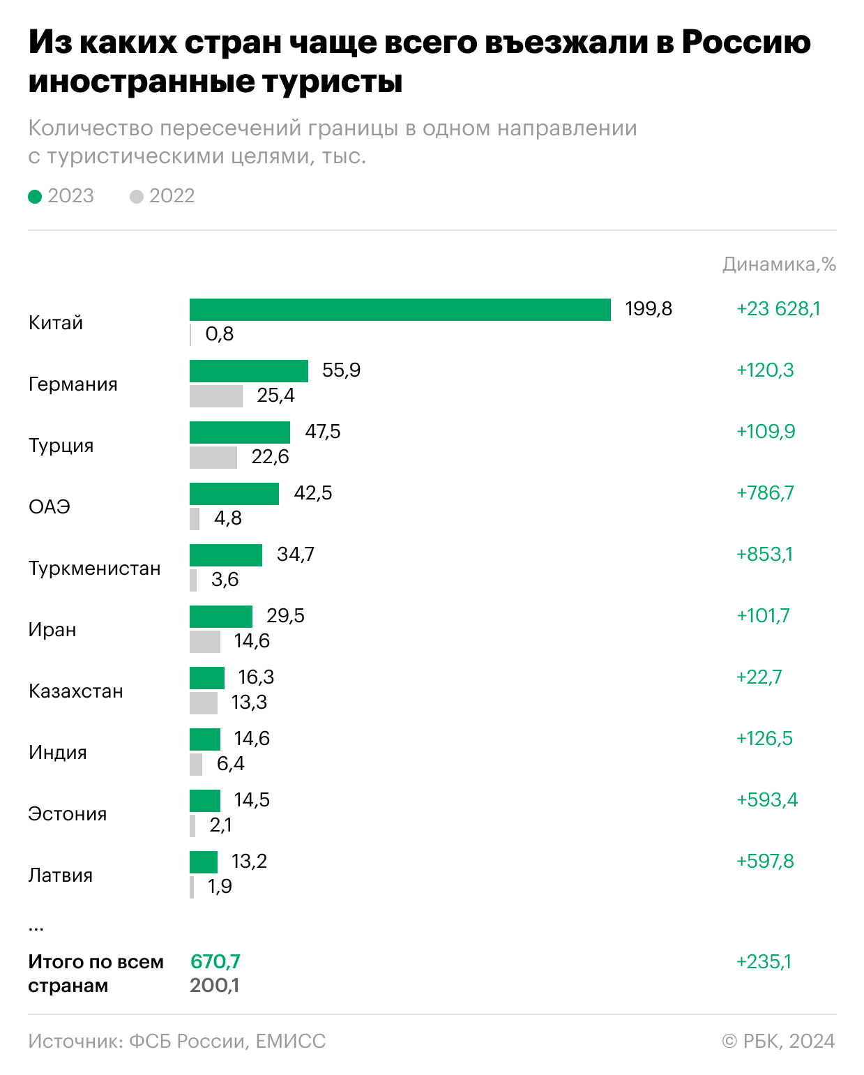 Китайцы резко нарастили поездки в Россию. Инфографика