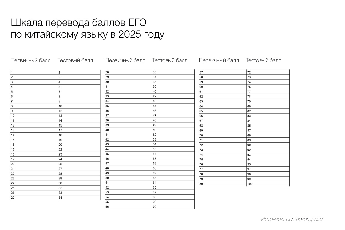 Перевод баллов за ЕГЭ по китайскому языку в 2025 году