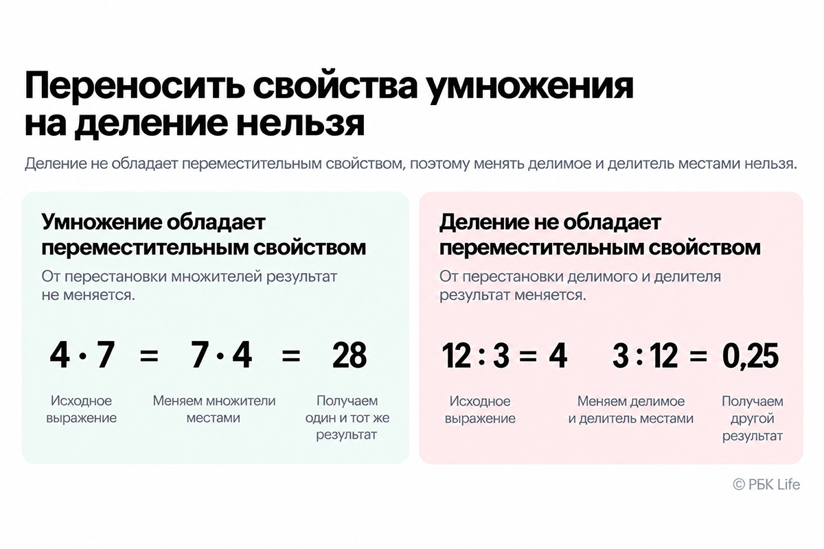 При умножении перестановка множителей не меняет результат, а при делении перестановка делимого и делителя приводит к другому ответу
