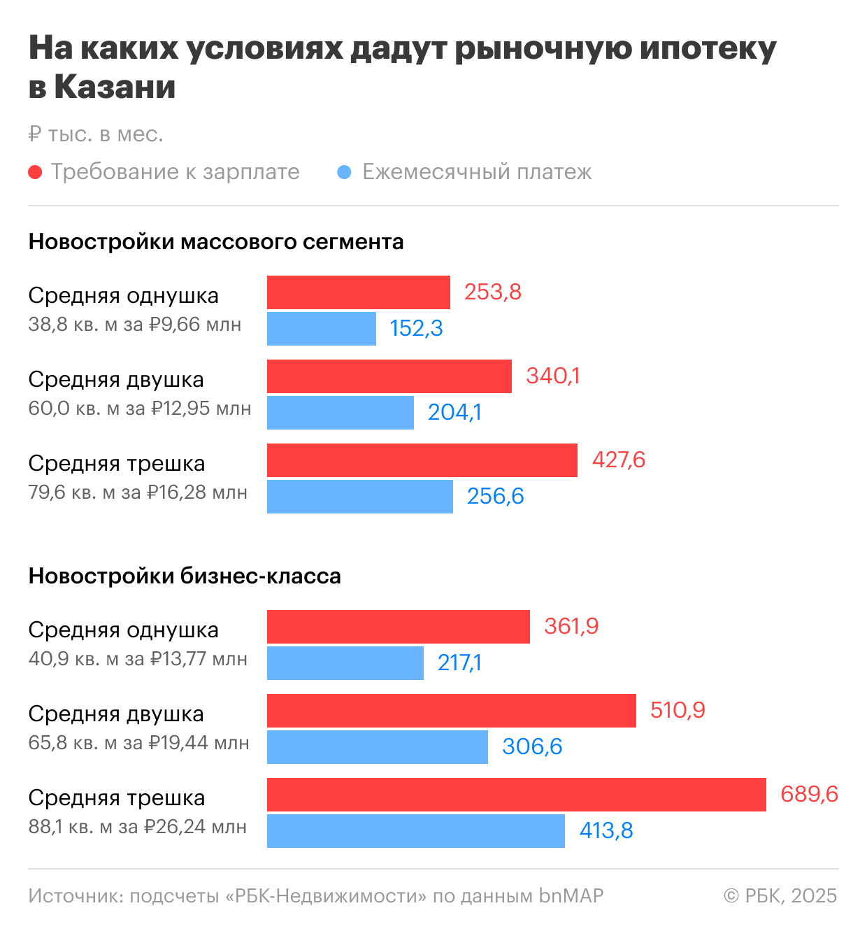 Какая зарплата нужна для ипотеки в Казани