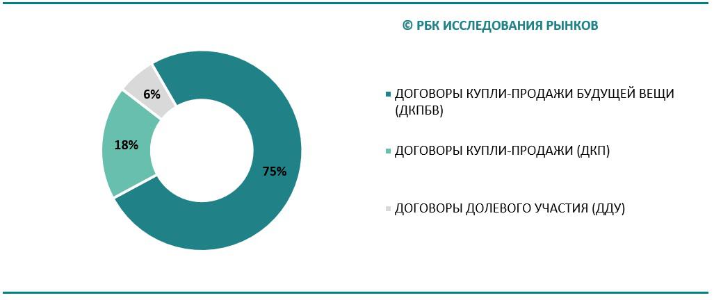 Структура продаж офисной недвижимости по типам договора, 2025 г., от квадратуры реализованных объектов