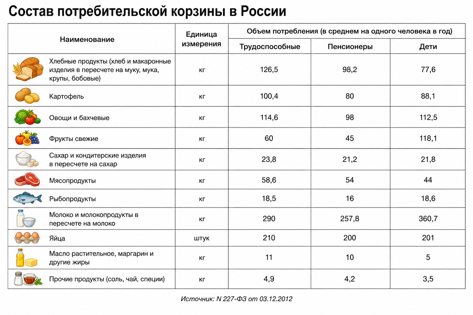 Состав потребительской корзины в России, установленный последней редакцией закона 2012 года