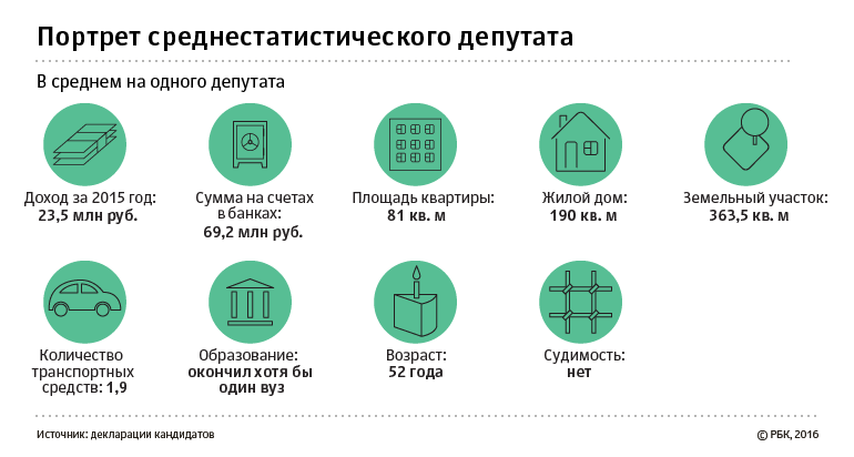 Исследование РБК: чем богаты депутаты новой Госдумы