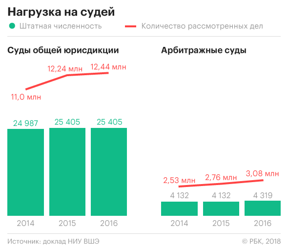 Исследование ВШЭ зафиксировало перегрузку 62% российских судей
