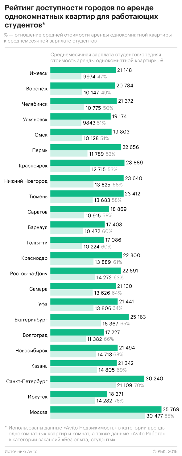 После аренды «однушки» у студента в Москве останется только 15% зарплаты