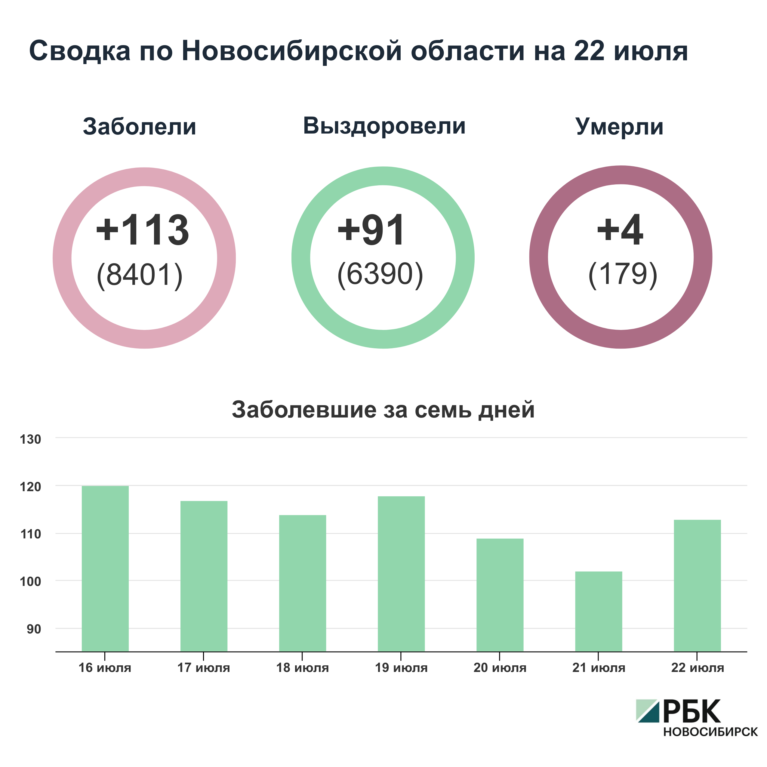 Коронавирус в Новосибирске: сводка на 22 июля