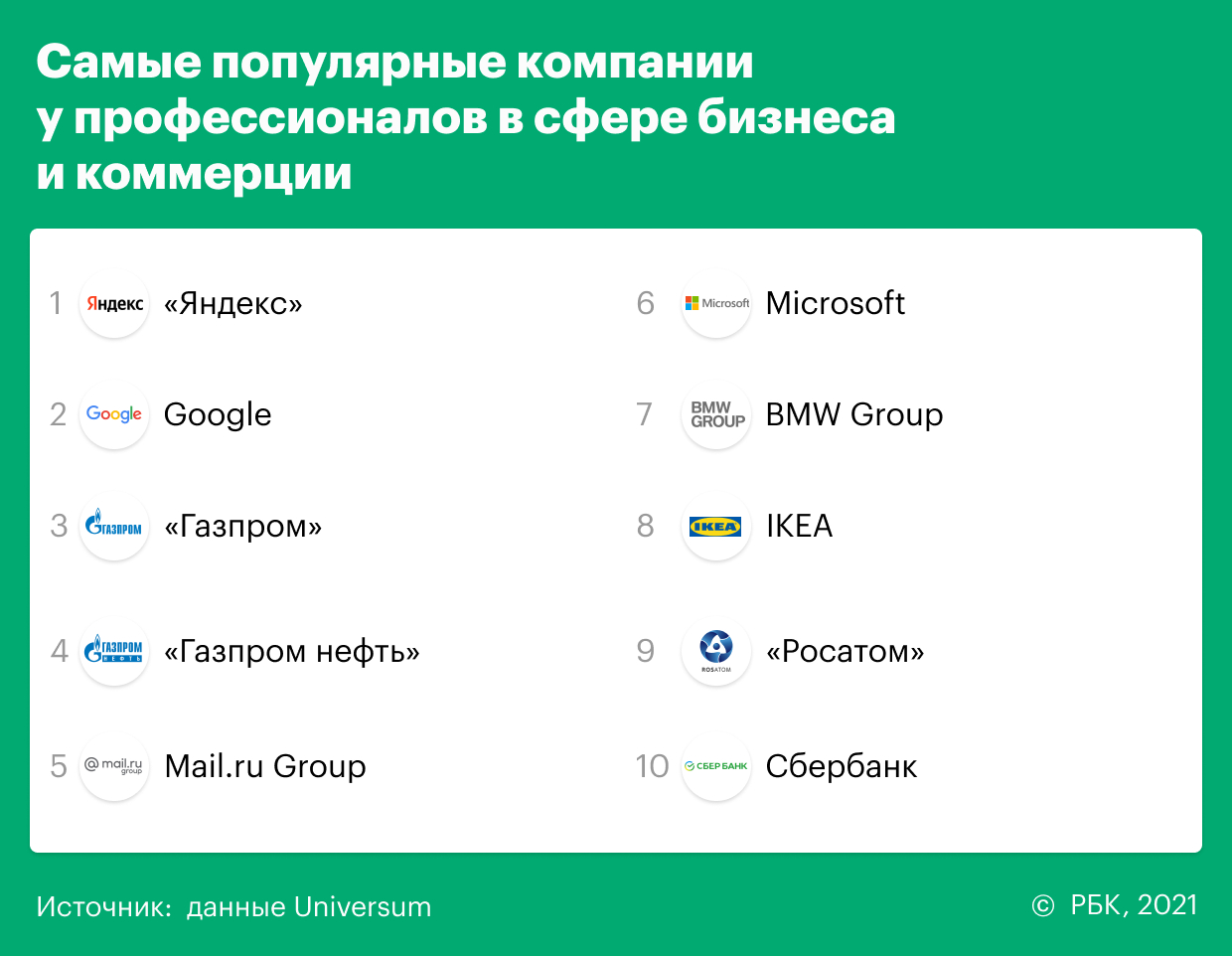 Google и «Яндекс» выбили «Газпром» с 1-го места в рейтинге работодателей
