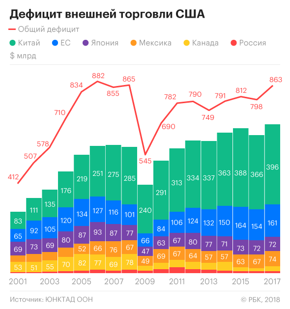 Война с логикой: как Дональд Трамп вносит хаос в мировую торговлю