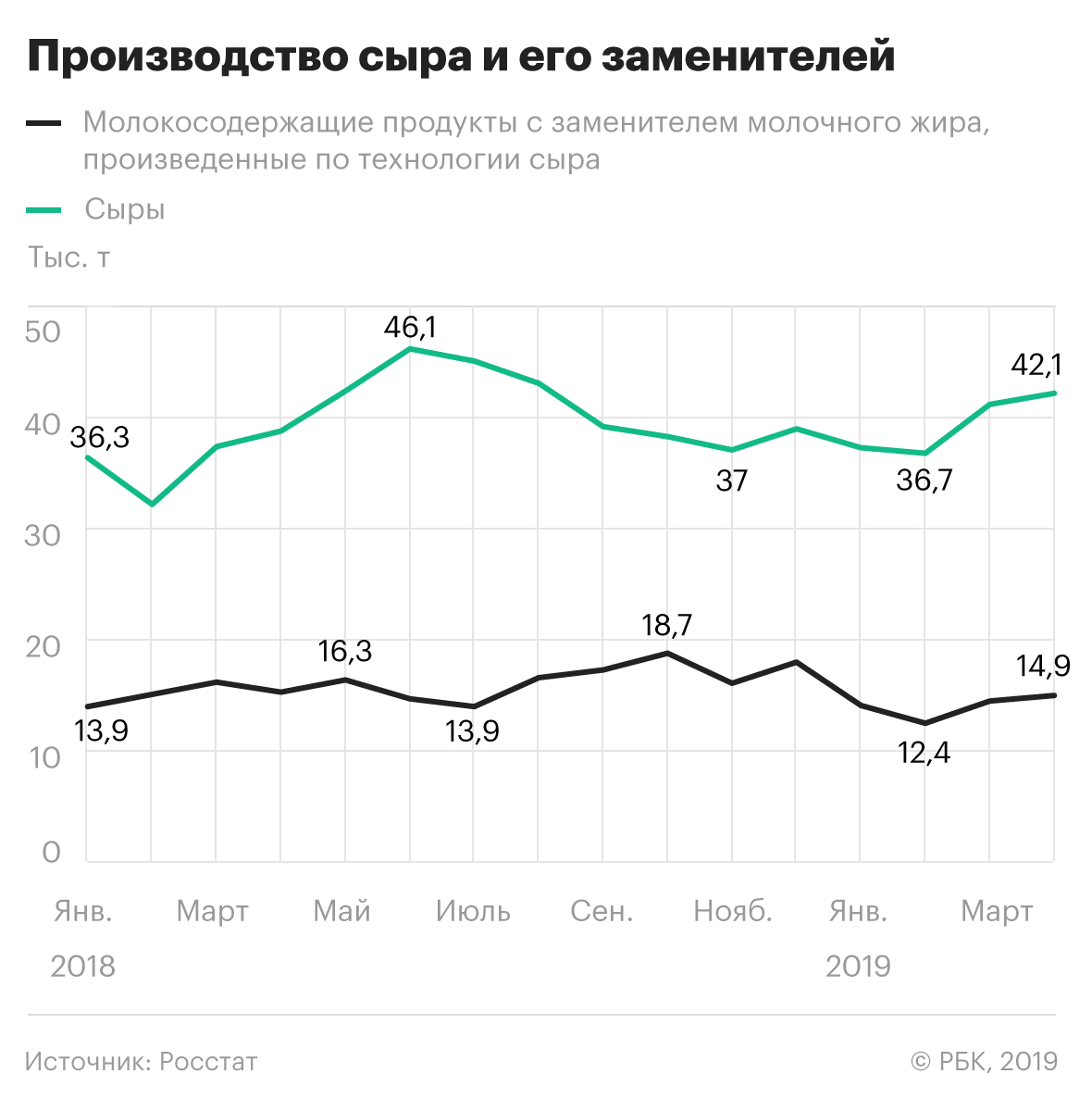 В России стали меньше производить заменители сыра