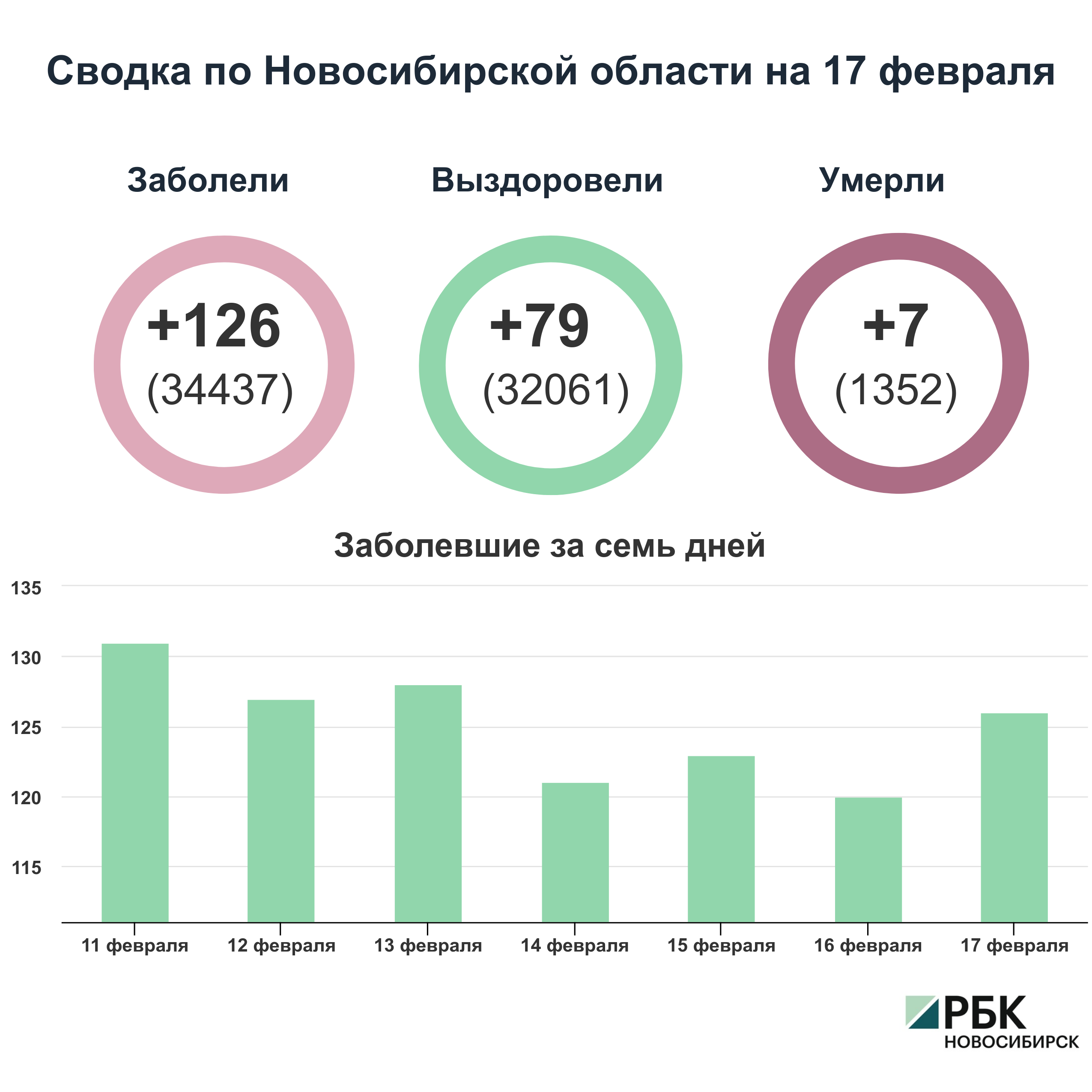 Коронавирус в Новосибирске: сводка на 17 февраля