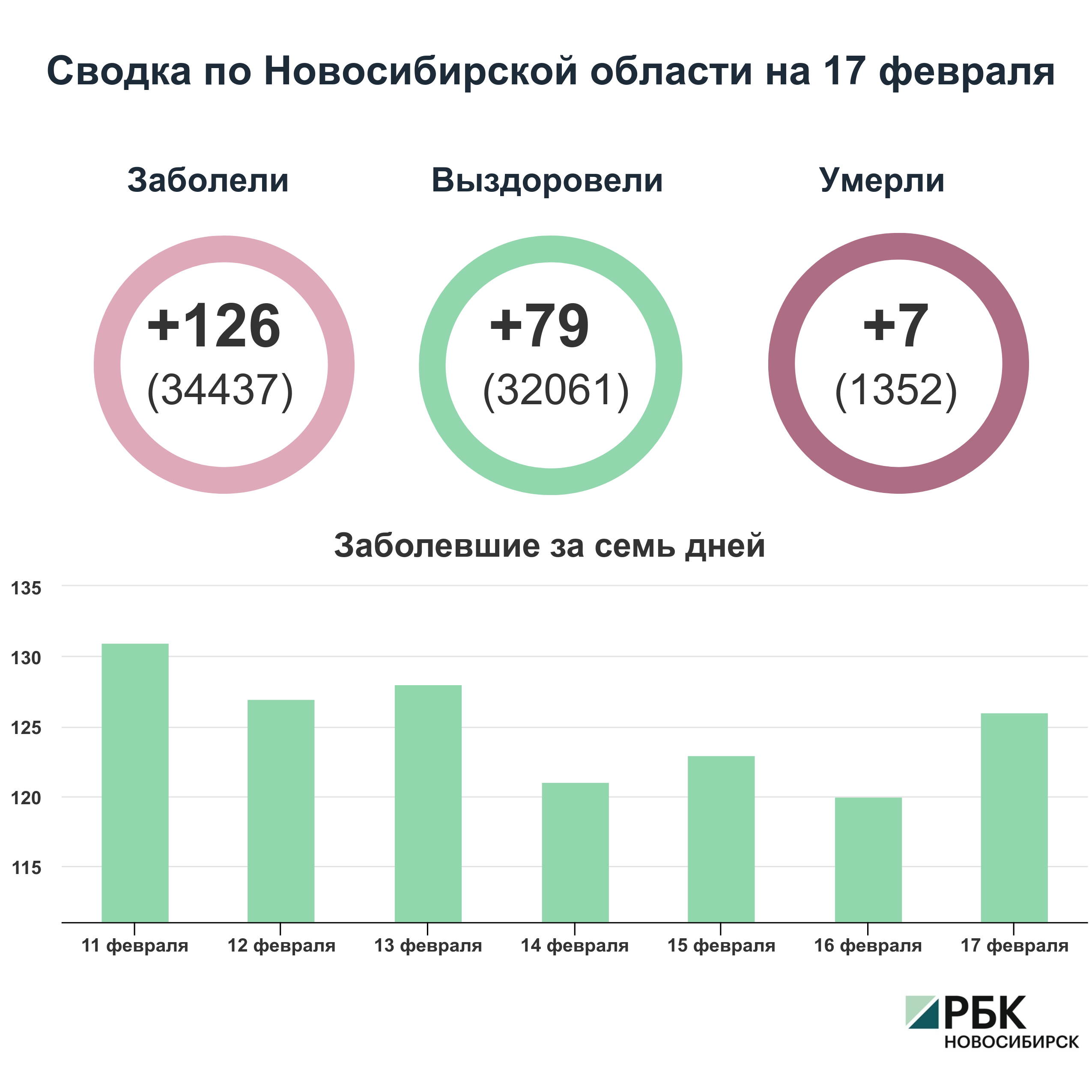 Статистика коронавируса в новосибирске. Сводка по коронавирусу на сегодня в Новосибирске на 6 февраля 2022 года.