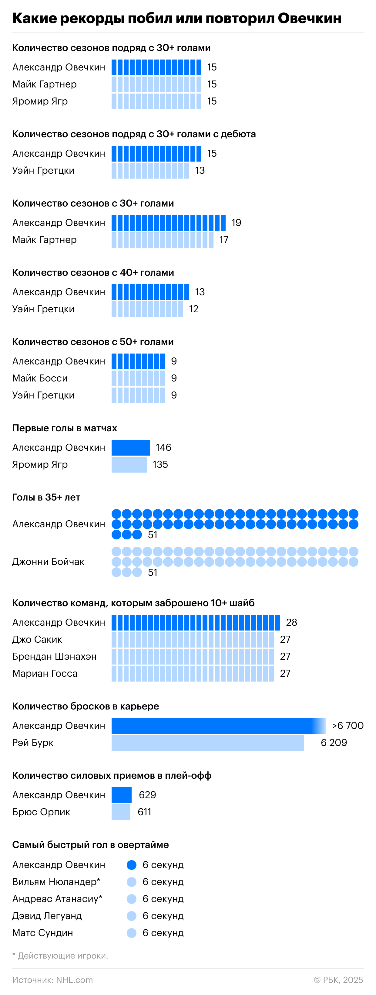 Какие рекорды НХЛ побил или повторил Овечкин в этом сезоне