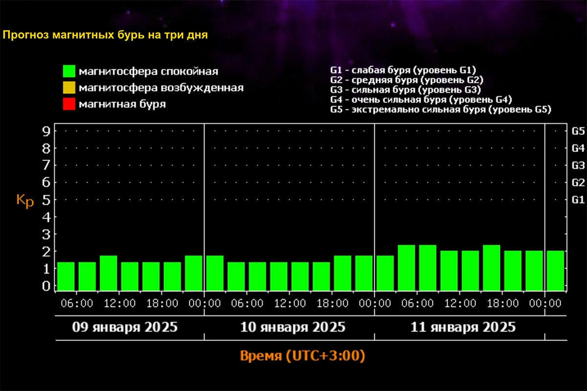 Прогноз магнитных бурь на три дня