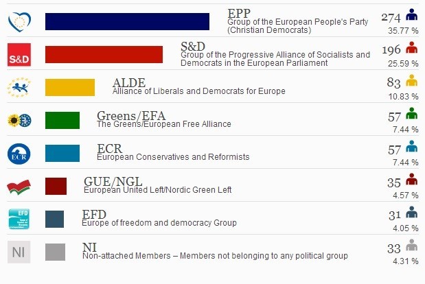 Националисты и "евроскептики" получили треть мест в Европарламенте