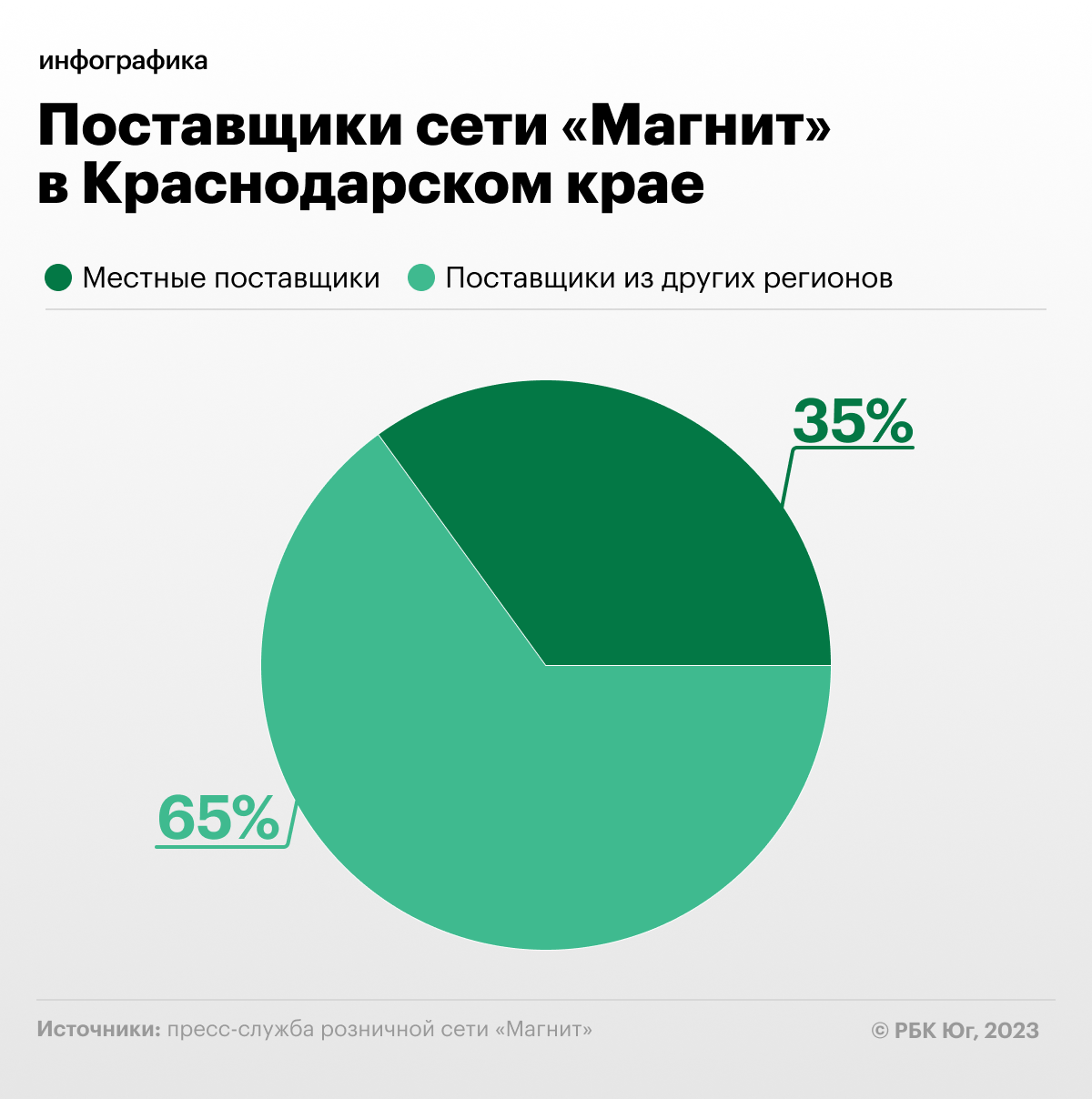 Фото: пресс-служба компании «Магнит»