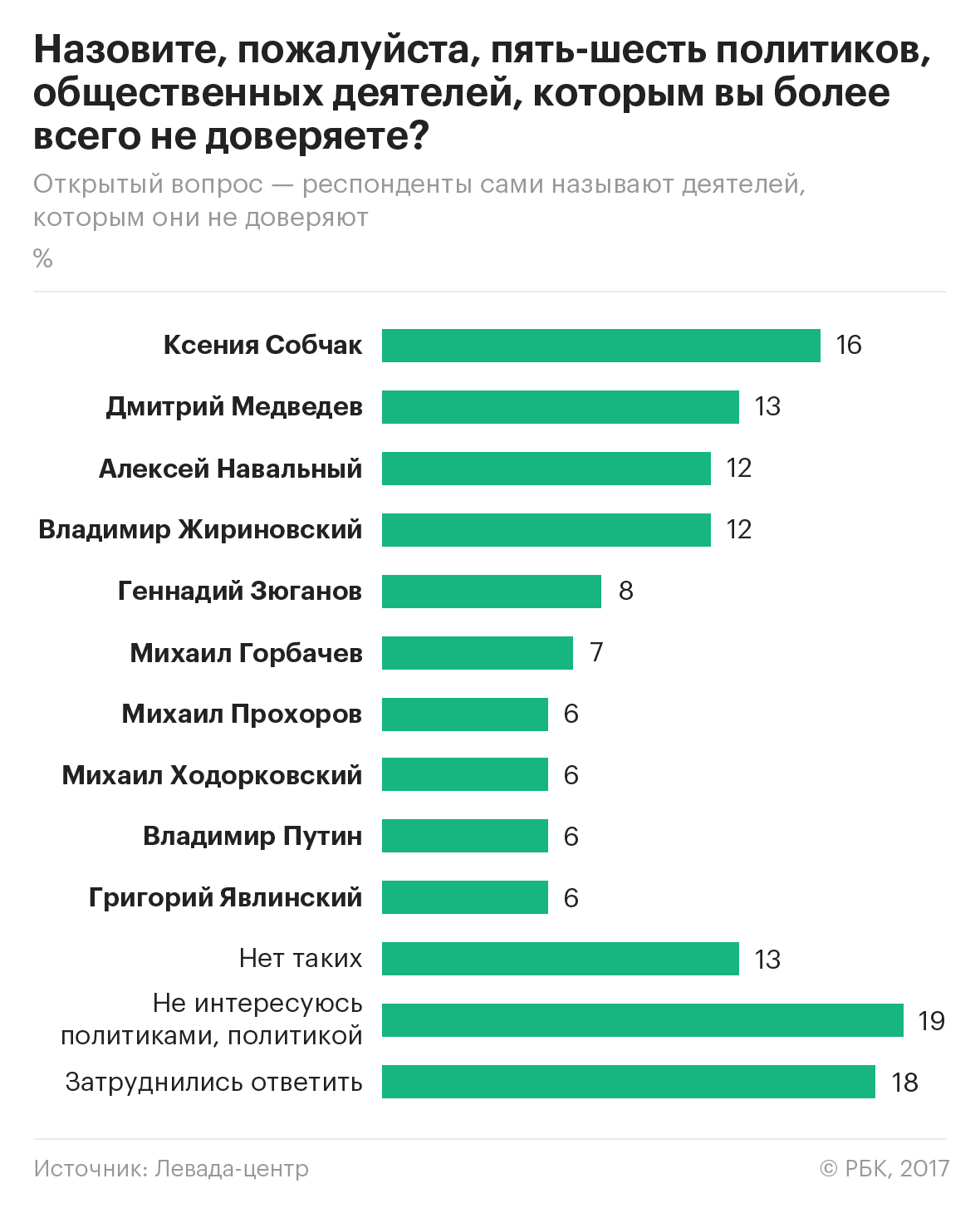 Собчак лишила Медведева лидерства в рейтинге недоверия