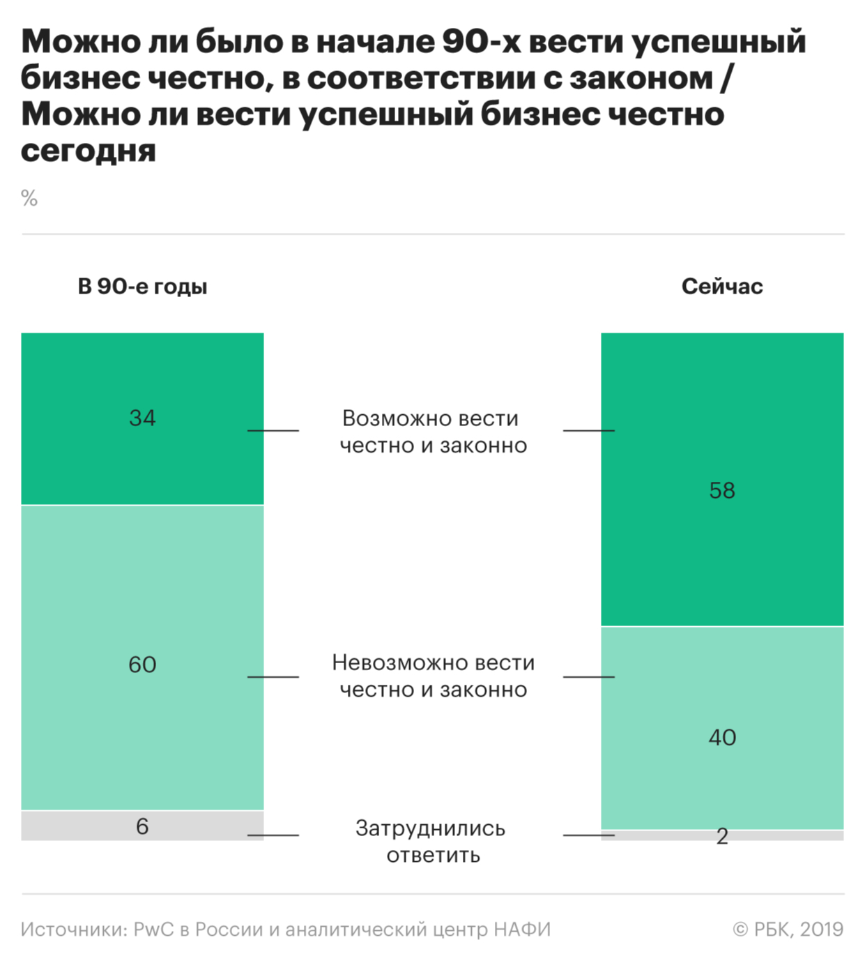 Российский бизнес заявил об ухудшении условий по сравнению с 1990-ми