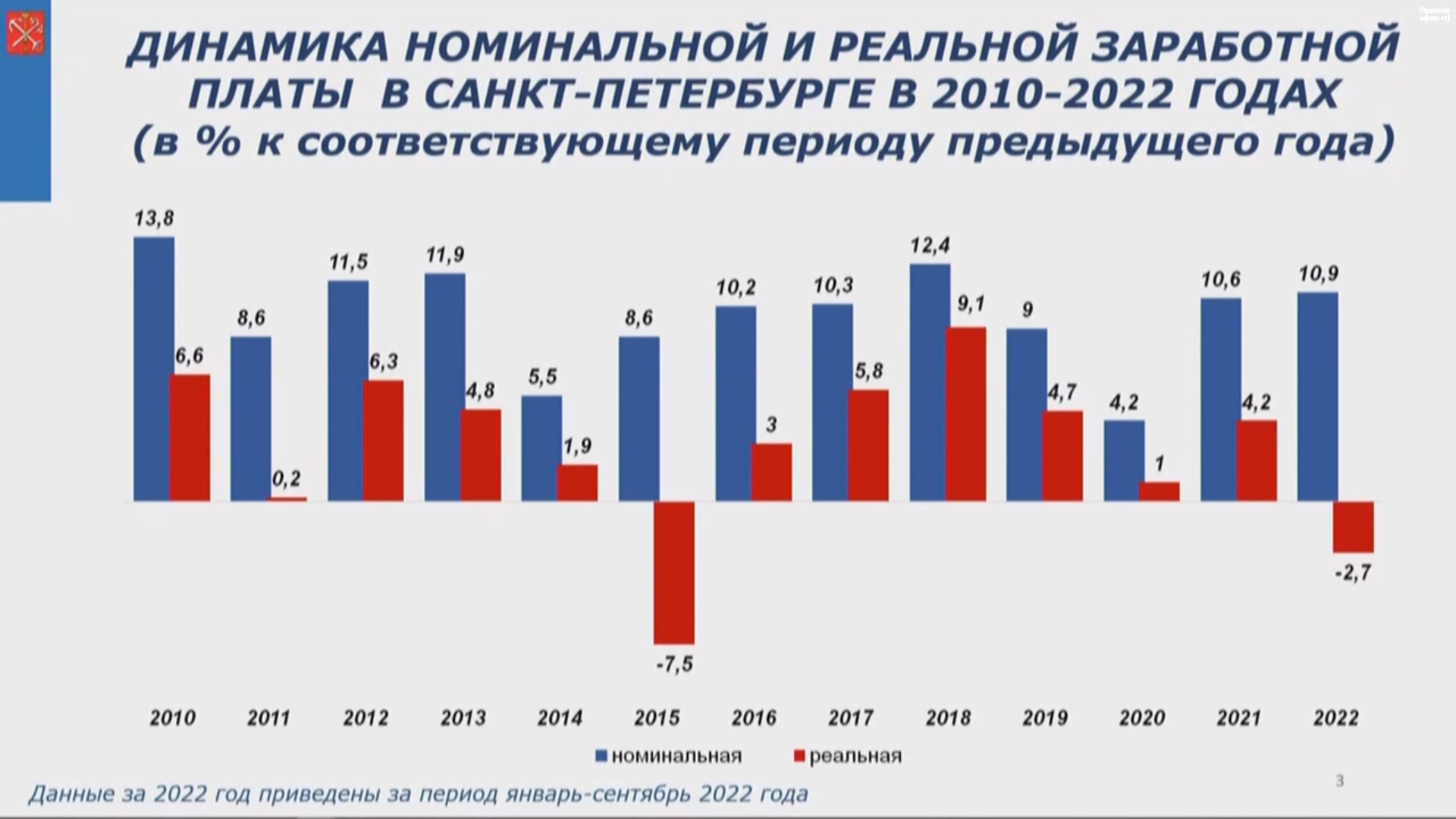 Стало известно, на сколько в Петербурге упали зарплаты в 2022 году — РБК