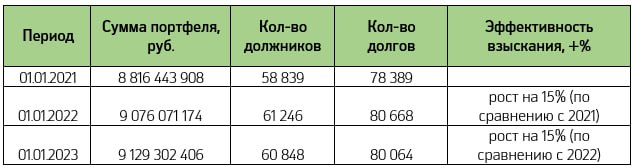 В Татарстане в 2022 году выросла просроченная задолженность по кредитам
